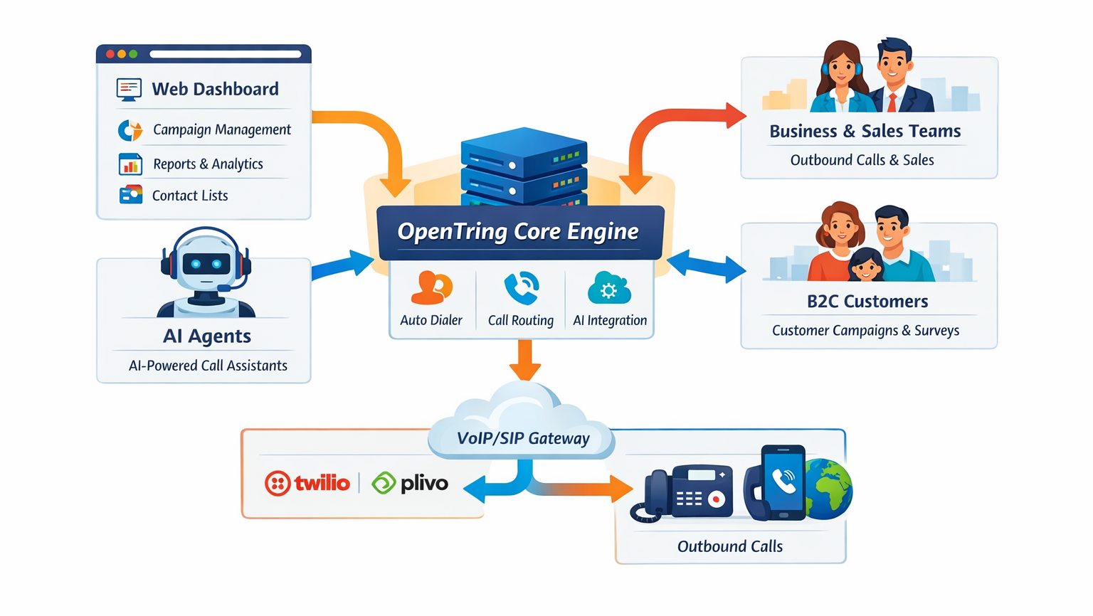 Opentring Ai Platform